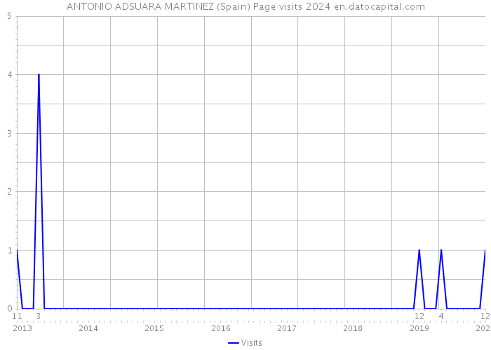 ANTONIO ADSUARA MARTINEZ (Spain) Page visits 2024 