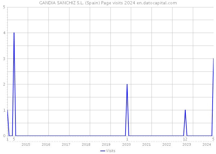 GANDIA SANCHIZ S.L. (Spain) Page visits 2024 