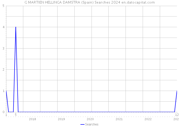 G MARTIEN HELLINGA DAMSTRA (Spain) Searches 2024 