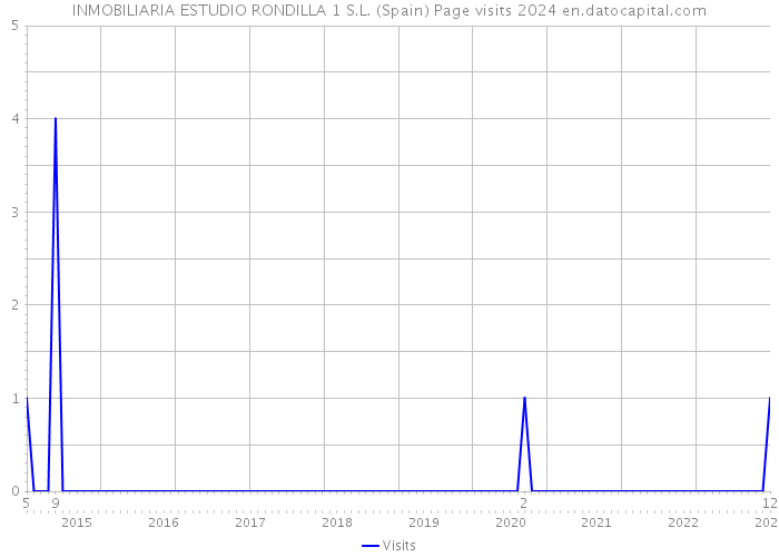 INMOBILIARIA ESTUDIO RONDILLA 1 S.L. (Spain) Page visits 2024 