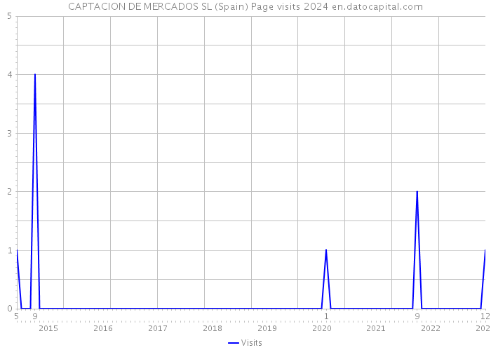 CAPTACION DE MERCADOS SL (Spain) Page visits 2024 