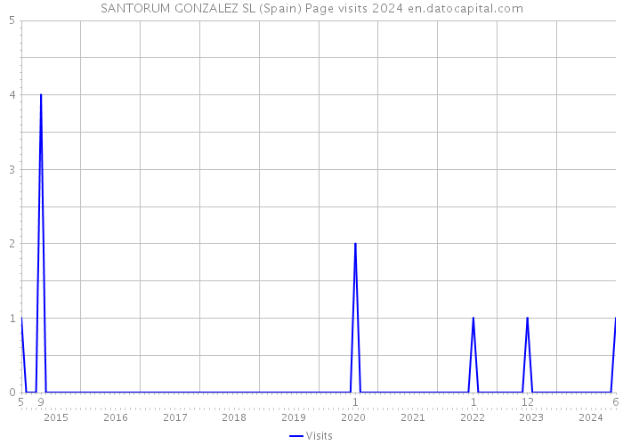 SANTORUM GONZALEZ SL (Spain) Page visits 2024 