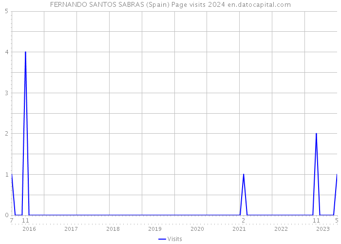 FERNANDO SANTOS SABRAS (Spain) Page visits 2024 