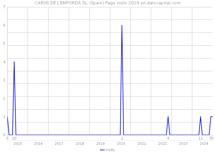 CARNS DE L'EMPORDA SL. (Spain) Page visits 2024 