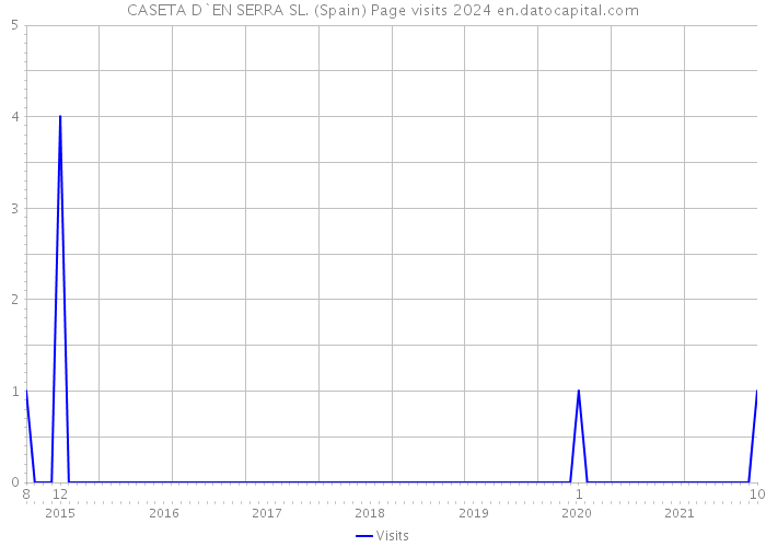 CASETA D`EN SERRA SL. (Spain) Page visits 2024 