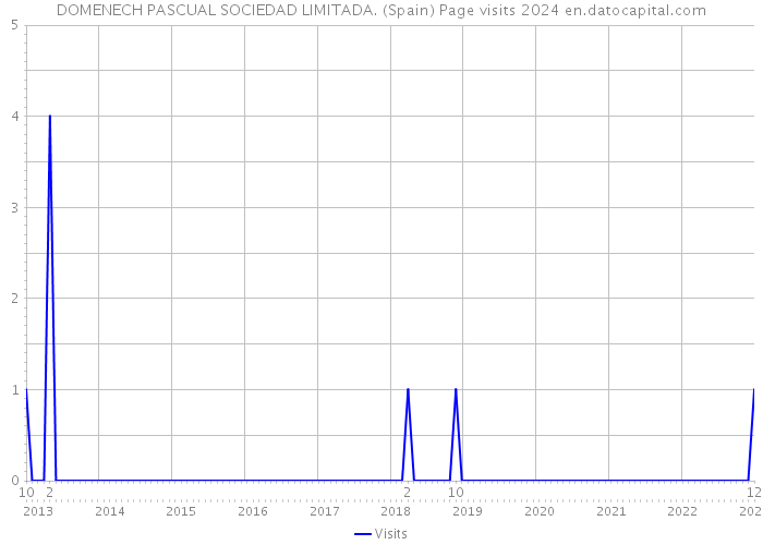 DOMENECH PASCUAL SOCIEDAD LIMITADA. (Spain) Page visits 2024 