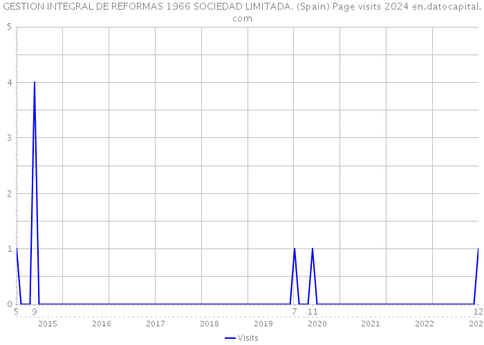 GESTION INTEGRAL DE REFORMAS 1966 SOCIEDAD LIMITADA. (Spain) Page visits 2024 