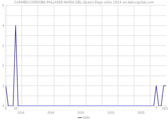 CARMEN CORDOBA PALLARES MARIA DEL (Spain) Page visits 2024 