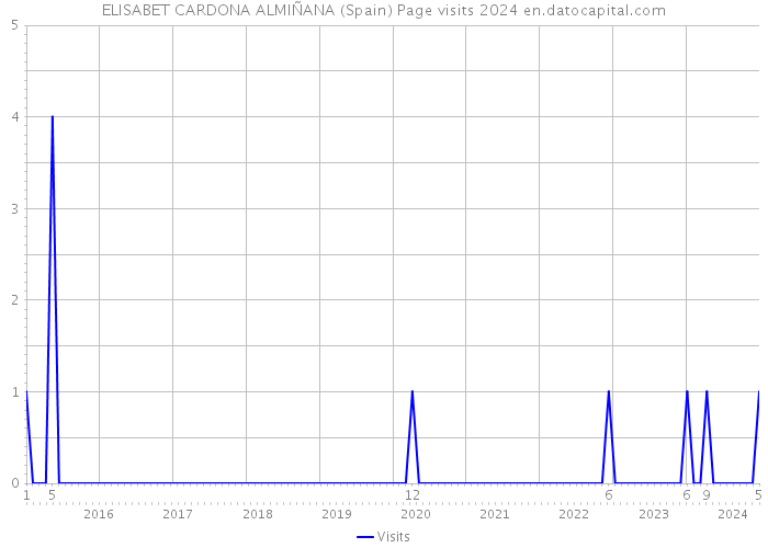 ELISABET CARDONA ALMIÑANA (Spain) Page visits 2024 