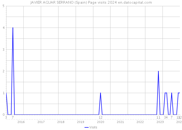 JAVIER AGUAR SERRANO (Spain) Page visits 2024 