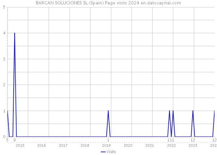 BARCAN SOLUCIONES SL (Spain) Page visits 2024 