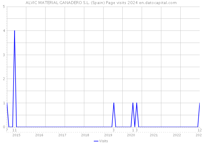 ALVIC MATERIAL GANADERO S.L. (Spain) Page visits 2024 