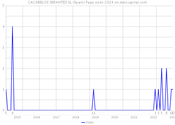 CACABELOS SERANTES SL (Spain) Page visits 2024 