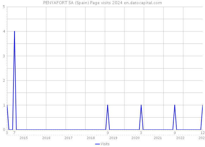 PENYAFORT SA (Spain) Page visits 2024 