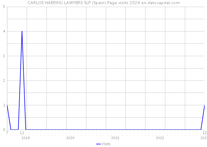 CARLOS HAERING LAWYERS SLP (Spain) Page visits 2024 