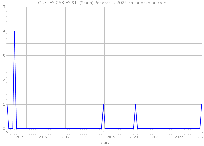 QUEILES CABLES S.L. (Spain) Page visits 2024 