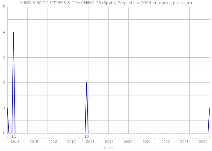 MIND & BODY FITNESS & COACHING CB (Spain) Page visits 2024 