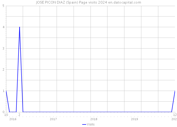 JOSE PICON DIAZ (Spain) Page visits 2024 