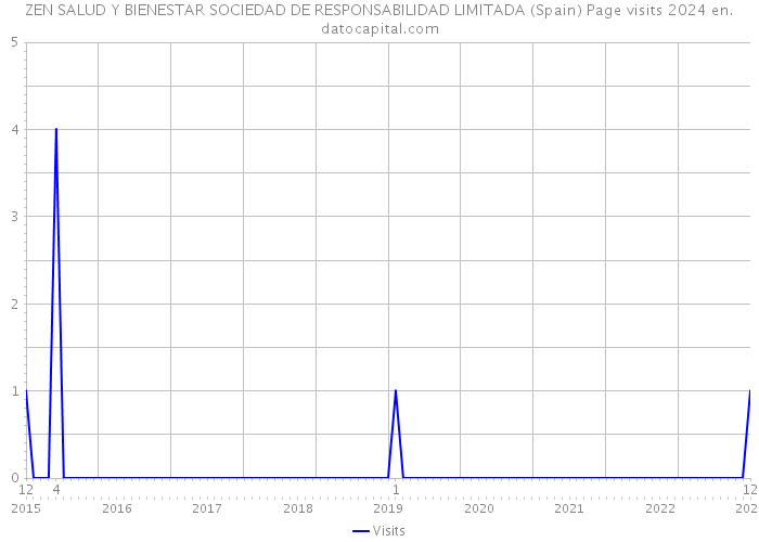 ZEN SALUD Y BIENESTAR SOCIEDAD DE RESPONSABILIDAD LIMITADA (Spain) Page visits 2024 