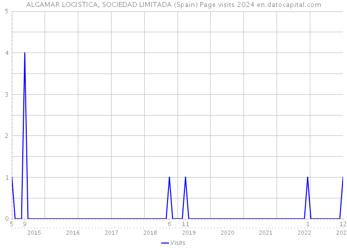 ALGAMAR LOGISTICA, SOCIEDAD LIMITADA (Spain) Page visits 2024 
