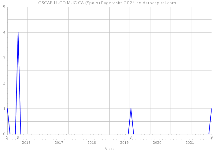 OSCAR LUCO MUGICA (Spain) Page visits 2024 