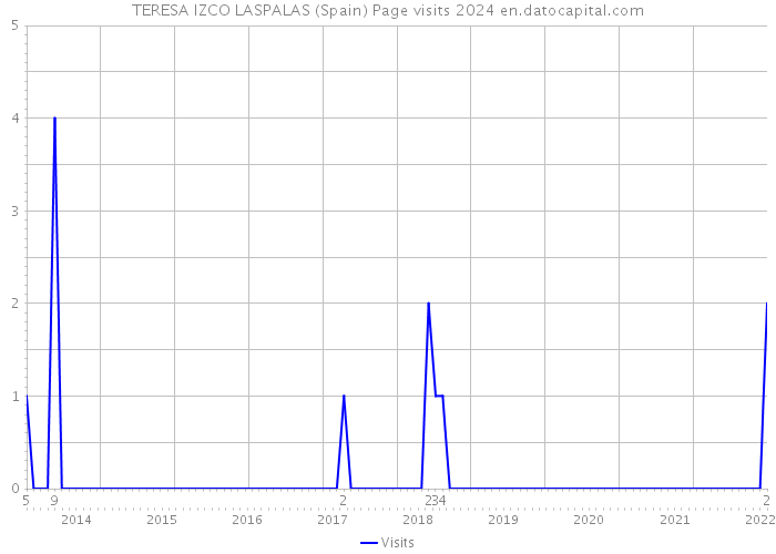 TERESA IZCO LASPALAS (Spain) Page visits 2024 