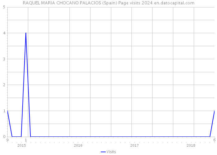 RAQUEL MARIA CHOCANO PALACIOS (Spain) Page visits 2024 