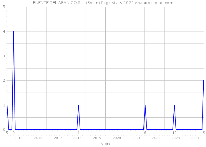 FUENTE DEL ABANICO S.L. (Spain) Page visits 2024 