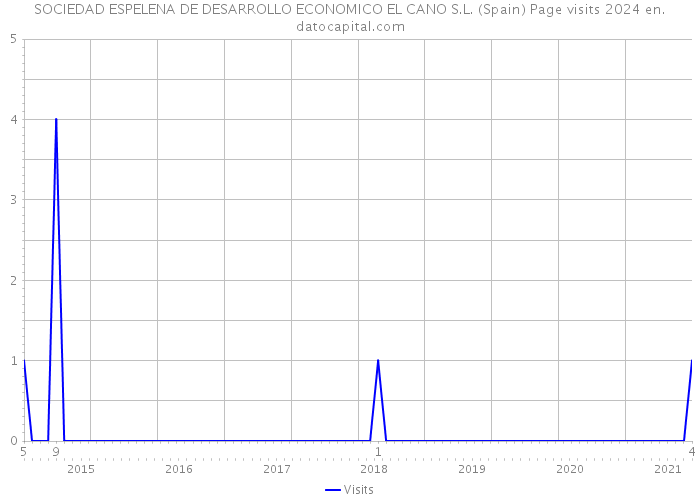 SOCIEDAD ESPELENA DE DESARROLLO ECONOMICO EL CANO S.L. (Spain) Page visits 2024 