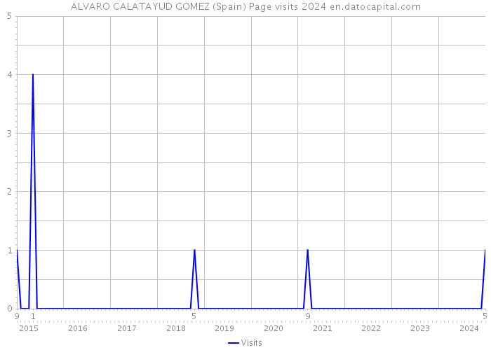 ALVARO CALATAYUD GOMEZ (Spain) Page visits 2024 