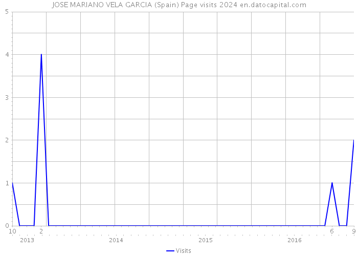 JOSE MARIANO VELA GARCIA (Spain) Page visits 2024 