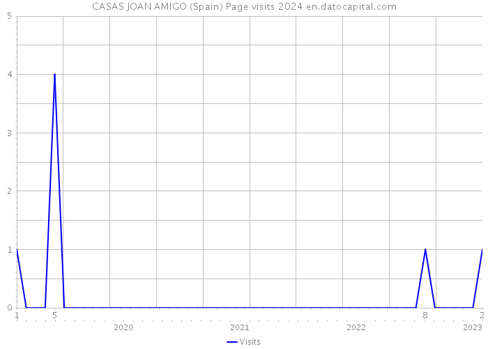 CASAS JOAN AMIGO (Spain) Page visits 2024 
