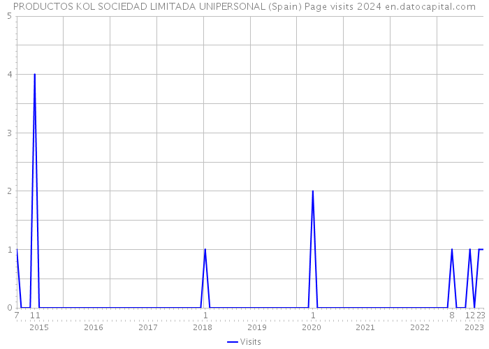 PRODUCTOS KOL SOCIEDAD LIMITADA UNIPERSONAL (Spain) Page visits 2024 