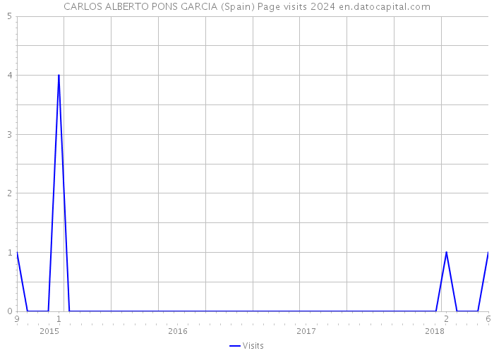 CARLOS ALBERTO PONS GARCIA (Spain) Page visits 2024 