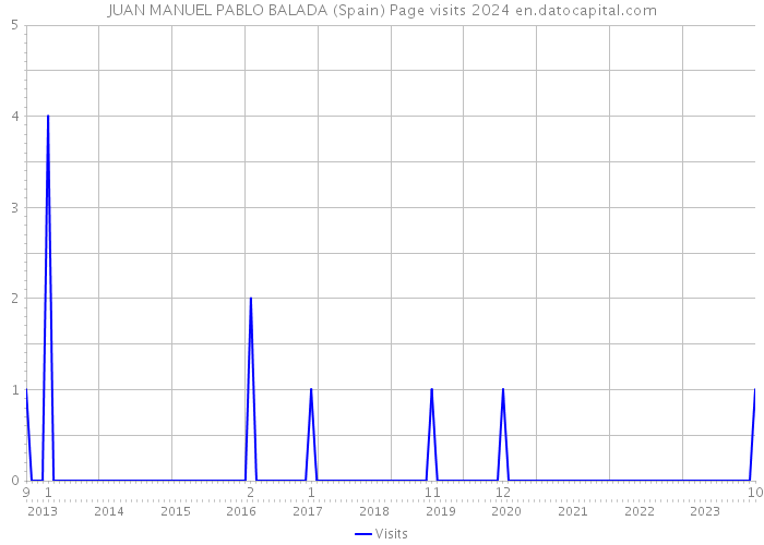 JUAN MANUEL PABLO BALADA (Spain) Page visits 2024 