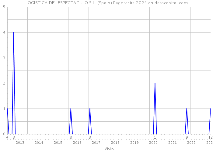 LOGISTICA DEL ESPECTACULO S.L. (Spain) Page visits 2024 