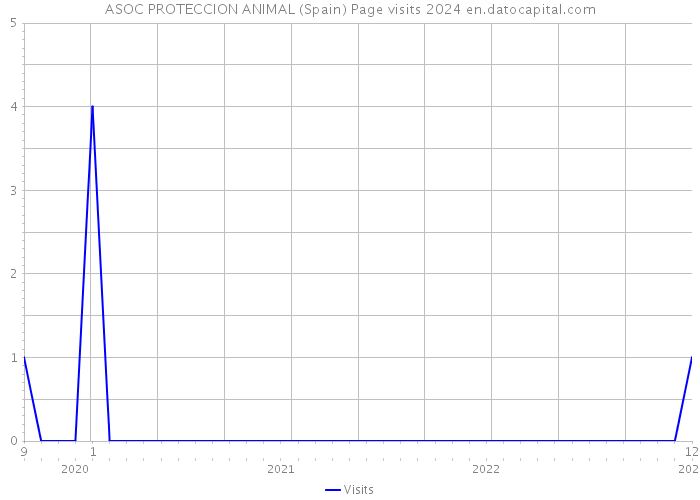 ASOC PROTECCION ANIMAL (Spain) Page visits 2024 