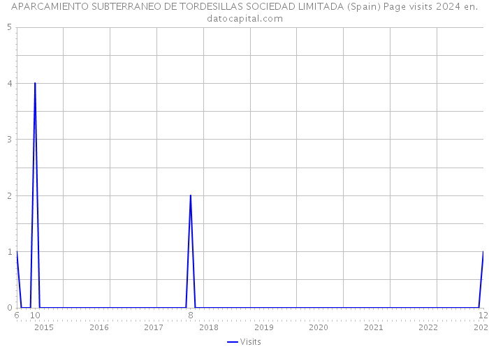 APARCAMIENTO SUBTERRANEO DE TORDESILLAS SOCIEDAD LIMITADA (Spain) Page visits 2024 