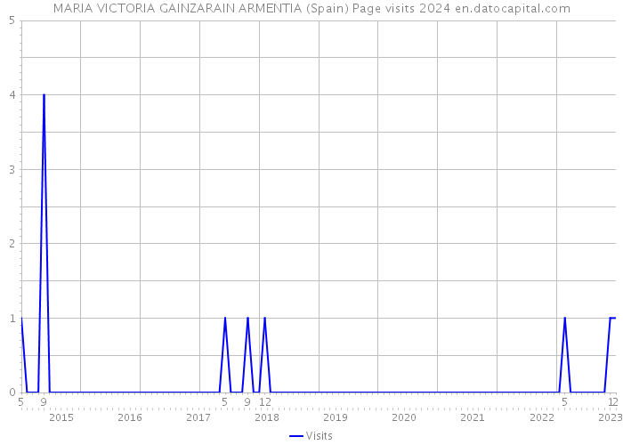 MARIA VICTORIA GAINZARAIN ARMENTIA (Spain) Page visits 2024 
