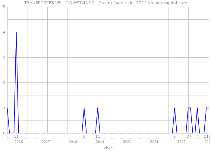 TRANSPORTES VELLIDO HERVIAS SL (Spain) Page visits 2024 