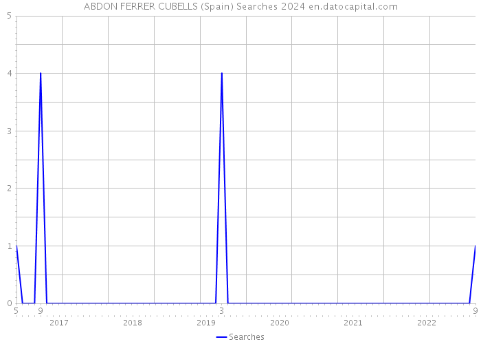 ABDON FERRER CUBELLS (Spain) Searches 2024 