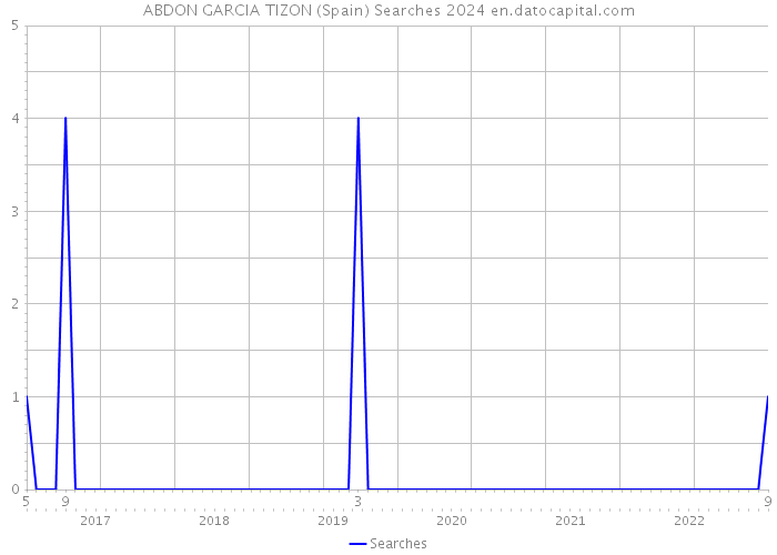 ABDON GARCIA TIZON (Spain) Searches 2024 