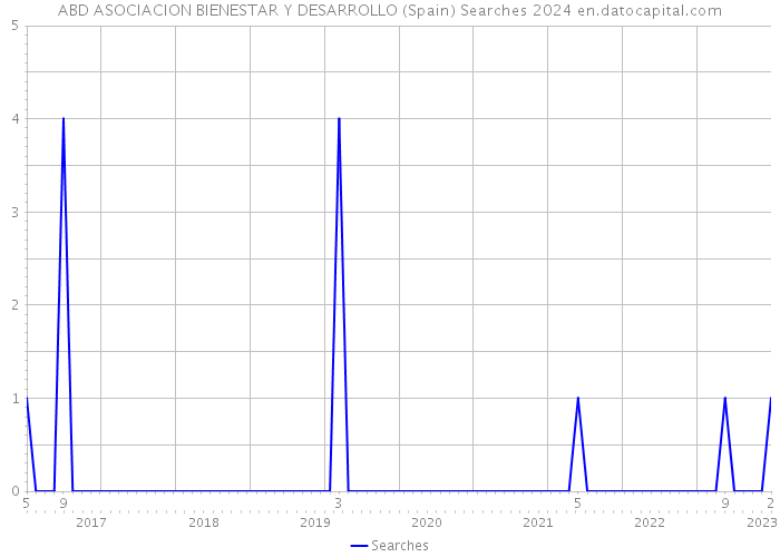 ABD ASOCIACION BIENESTAR Y DESARROLLO (Spain) Searches 2024 