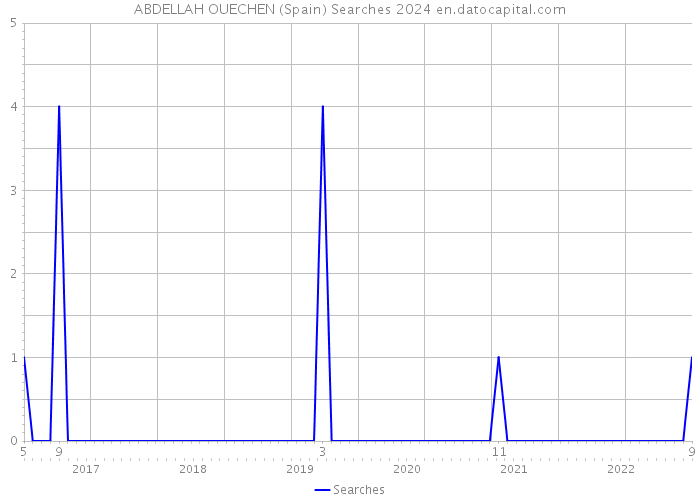 ABDELLAH OUECHEN (Spain) Searches 2024 
