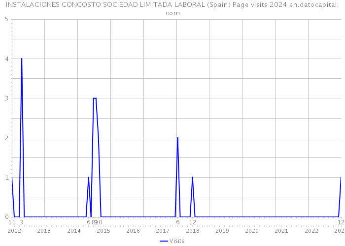 INSTALACIONES CONGOSTO SOCIEDAD LIMITADA LABORAL (Spain) Page visits 2024 