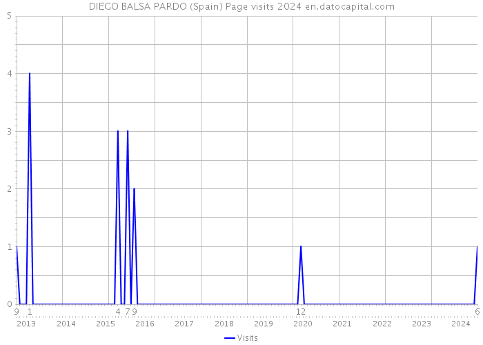 DIEGO BALSA PARDO (Spain) Page visits 2024 