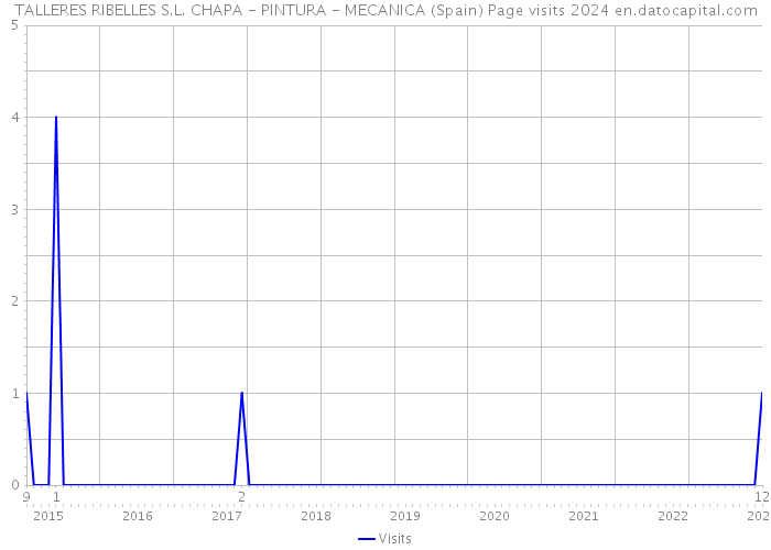 TALLERES RIBELLES S.L. CHAPA - PINTURA - MECANICA (Spain) Page visits 2024 