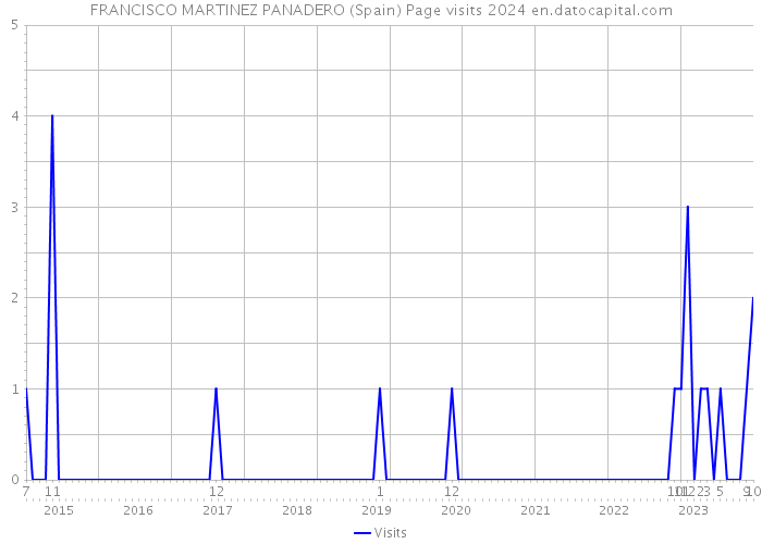FRANCISCO MARTINEZ PANADERO (Spain) Page visits 2024 