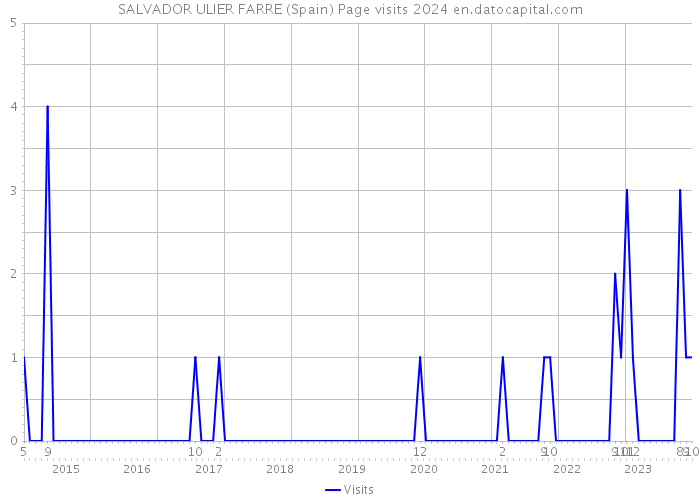 SALVADOR ULIER FARRE (Spain) Page visits 2024 