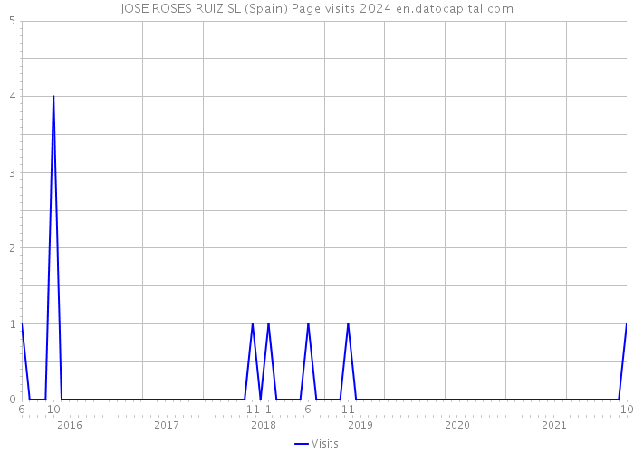 JOSE ROSES RUIZ SL (Spain) Page visits 2024 